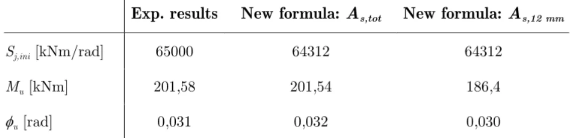Table II.11. Key values obtained experimentally (TEST 1) and analytically through the new  prediction approach 