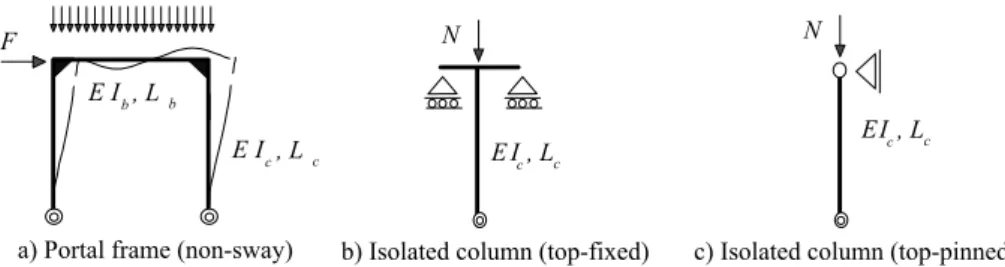 Figure 5:  Sway portal frame and isolated columns for classification study 