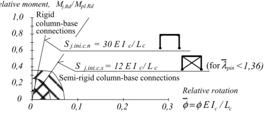 Figure 7:  Proposed classification system according to the initial stiffness 