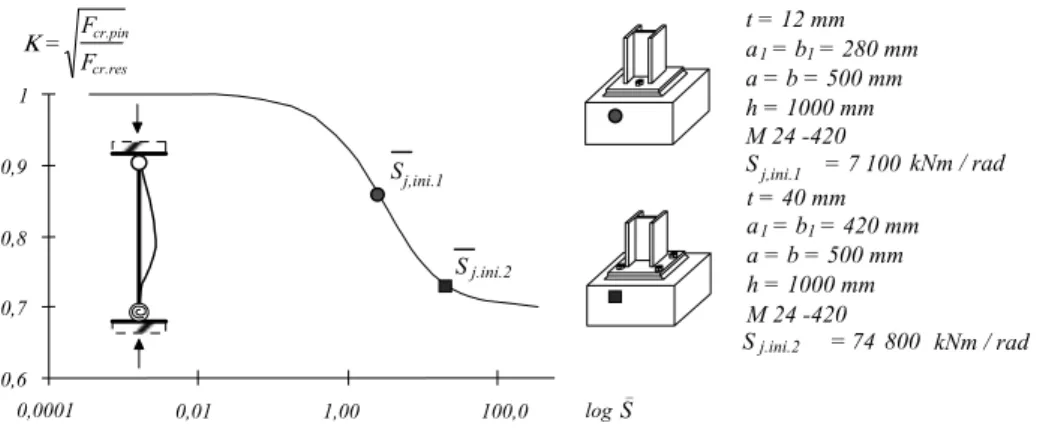 Figure 1:  Elastic critical buckling load versus the initial stiffness of the column base [7] 