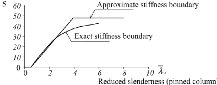Figure 3:  Exact and approximate stiffness boundaries for non-sway frames 