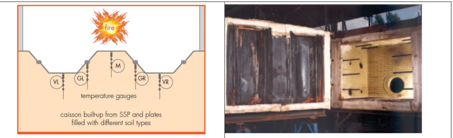 Figure 2. Schematic view of the test setup (left) - The caisson and the furnace after a test (right) [5] 
