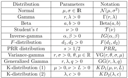 Table 2: p.d.f. and Stein operator of some classical distributions.