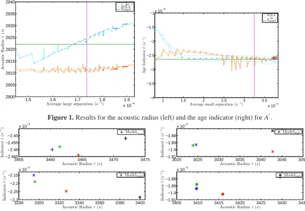 Figure 2. Results using forwar modelling.