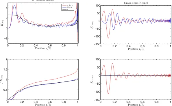 Fig. 4. Upper panels: averaging and cross-term kernels for the model with the best small frequency separation by optimising on the averaging kernel itself