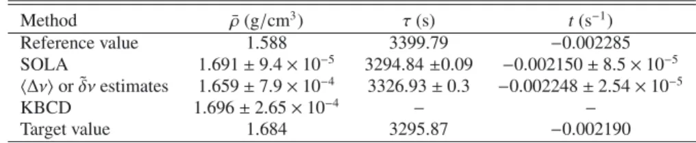 Table 8. Inversion results for test case 2, Model 2nad , using 40 non-adiabatic frequencies.