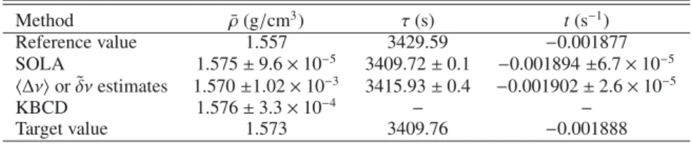 Table 10. Inversion results for test case using turbulence pressure, Model 1turb . Method ρ¯ (g/cm 3 ) τ (s) t (s − 1 ) Reference value 1.557 3429.59 − 0.001877 SOLA 1.575 ± 9.6 × 10 − 5 3409.72 ± 0.1 − 0.001894 ± 6.7 × 10 − 5  Δν or ˜ δν estimates 1.570 ±