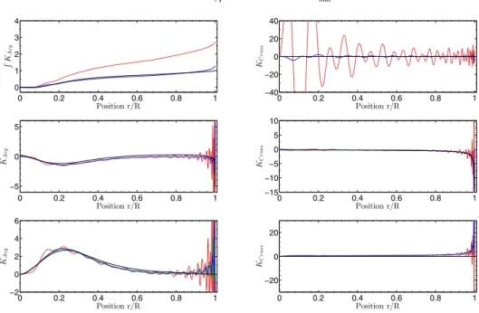 Fig. B.2. Same as Fig. 6 for the first test case with non-adiabatic frequencies.