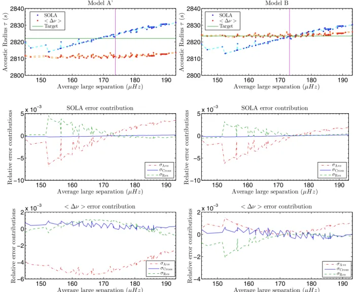 Fig. 1. Left-hand panels: inversion results for model A  , whereas the right-hand side is for model B