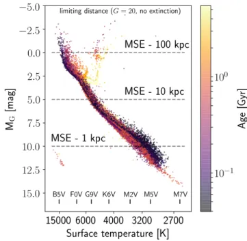 Figure 6. MSE will allow the full spectroscopic characteri- characteri-zation of open clusters, probing down to the K and M dwarf domain in clusters out to 2-3 kpc, whereas turn-off regions can be mapped in clusters out to 20-50 kpc, and individual stars o