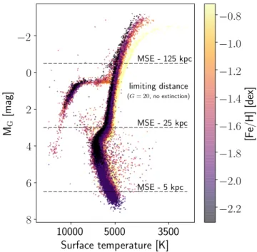Figure 9. MSE is the only MOS facility that can pro- pro-vide high-resolution optical spectroscopy for tens of millions of stars with high-precision space-based photometry in the 2020’s