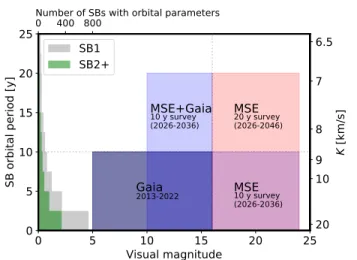 Figure 10. Potential spectroscopic binaries (SB) discovered and characterized by Gaia, Gaia+MSE and MSE alone  as-suming 10 and 20 year surveys as a function of the visual magnitude