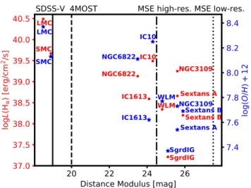 Figure 11. MSE will enable the spectroscopic character- character-ization of massive stars in local group dwarf galaxies with unprecedented completeness, providing new insights into the progenitors of compact object mergers