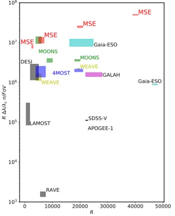 Figure 1. MSE will dramatically improve the resolving power and sensitivity of past, current and future planned  sur-veys to characterize stars, substellar objects, and exoplanets.