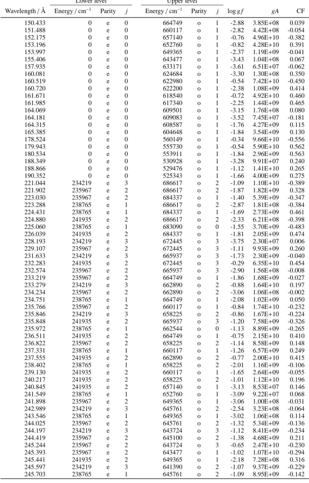 Table 2. Calculated HFR oscillator strengths (log gf) and transition probabilities (gA, in sec−1) in Ge V 