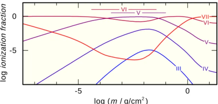 Fig. 1. Ionization fractions of Ge iii - vii . The formation depths of the Ge V and Ge VI line cores are marked at the top.