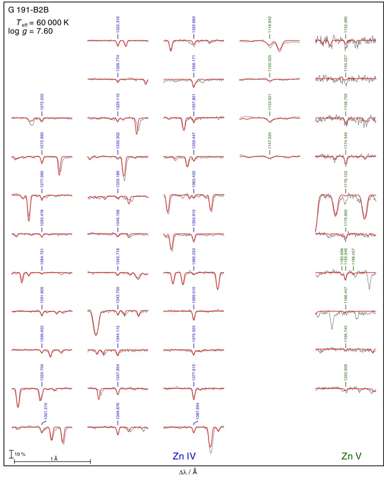 Fig. 3. Zn iv lines (left panel, marked with their wavelengths in Å, blue in the online version) and Zn v lines (right panel, marked in green) in the FUSE (for lines at λ &lt; 1150 Å) and HST/STIS (λ &gt; 1150 Å) observations of G191−B2B compared with our 