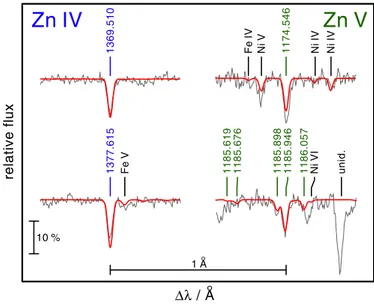 Table 4. Identified Zn lines in the UV spectrum of G191−B2B. Wavelength / Å Ion Comments Theoretical Observed Zn iv 1272
