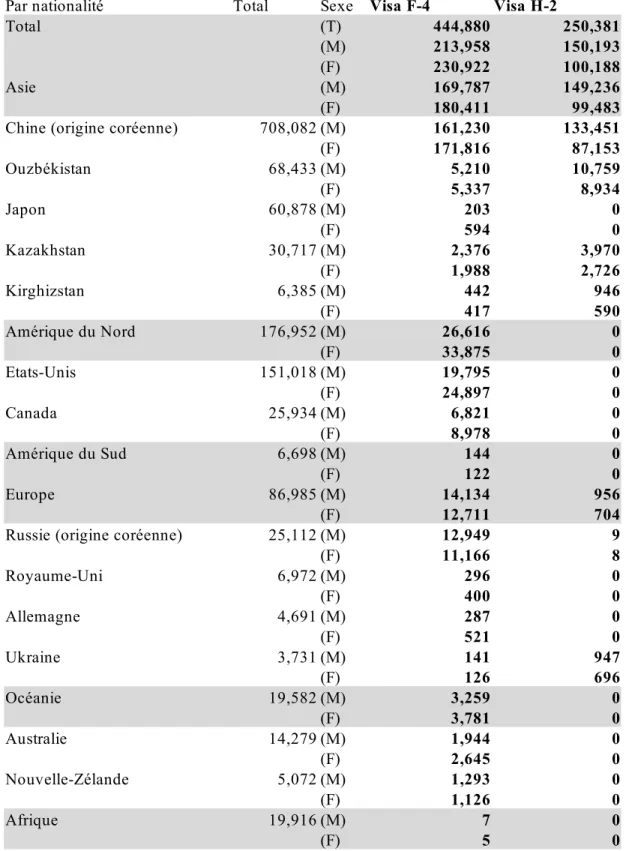 Tableau 7: Nombre de résidents étrangers par nationalité, sexe, et titre de séjour.  