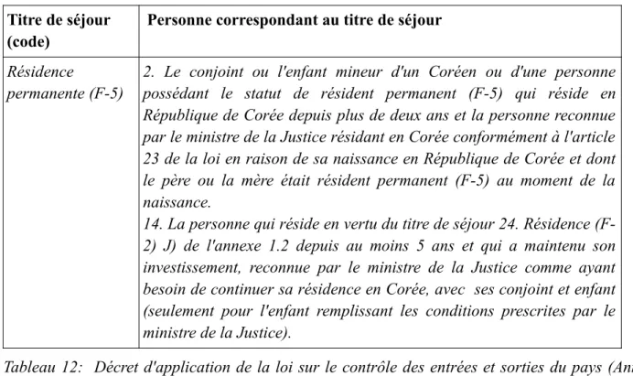 Tableau 12:  Décret d'application de la loi sur le contrôle des entrées et sorties du pays (Annexe 1.3)