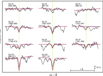 Fig. 2. Xe vi and Xe vii lines calculated from TMAP model atmo- atmo-spheres with T e ﬀ =70 000 K, log g=7.5, and log Xe = −4.2 (mass  frac-tion) compared with the FUSE observation