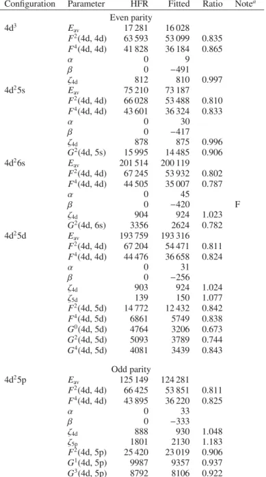 Table A.1. Radial parameters (in cm −1 ) adopted for the calculations in Mo iv .