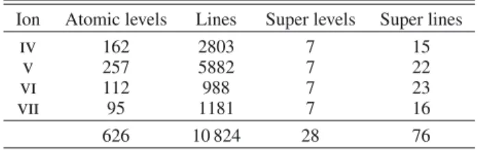 Table 1. Statistics of Mo iv - vii atomic levels and line transitions from Tables A.10–A.13, respectively.