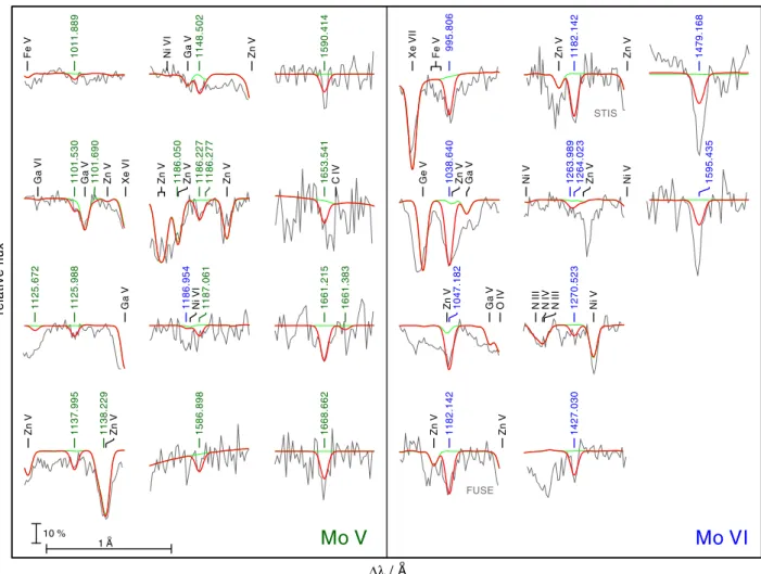 Fig. 12. Mo v lines (left panel, marked with their wavelengths from Table A.11 in Å, green) and Mo vi lines (right panel, marked blue, wavelengths from Table A.12) in the FUSE (for lines at λ &lt; 1188 Å) and HST / STIS (λ &gt; 1188 Å) observations of RE 0