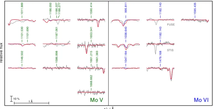 Fig. 16. Like Fig. 12 for G191 − B2B. The thick red and thin blue spectra are calculated from models with photospheric Mo abundances of 5.3 × 10 − 6 and 5.3 × 10 − 7 (mass fractions, about 1000 and 100 times the solar value), respectively.