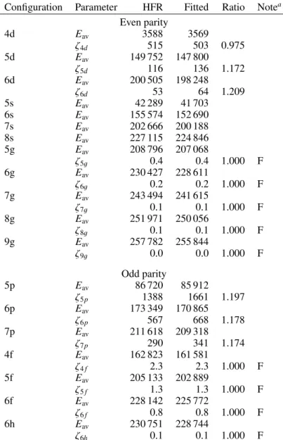 Table A.1. Radial parameters (in cm −1 ) adopted for the calculations in Zr iv .