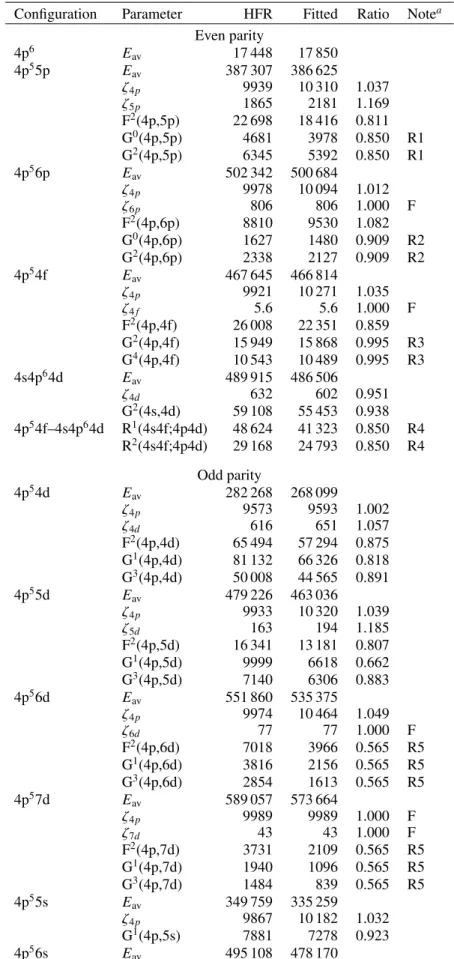 Table A.2. Radial parameters (in cm −1 ) adopted for the calculations in Zr v .