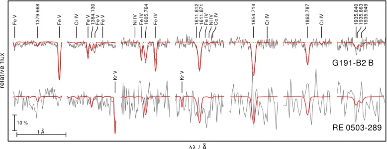 Fig. 4. Comparison of sections of the STIS spectra with our models for G191−B2B (top) and RE 0503−289 (bottom)