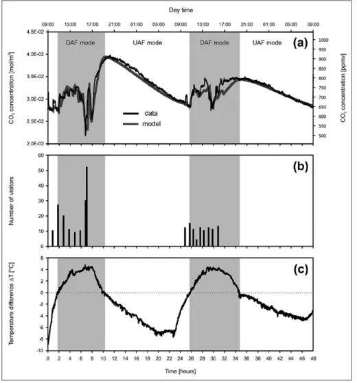 Fig. 2: balcarka Cava data (Small  Chamber):  CO 2   concentrations  (the grey line represents modeled  curve)  (a),  visitor  numbers  per  individual tours (b), and  temper-ature  difference  ΔT  (c)