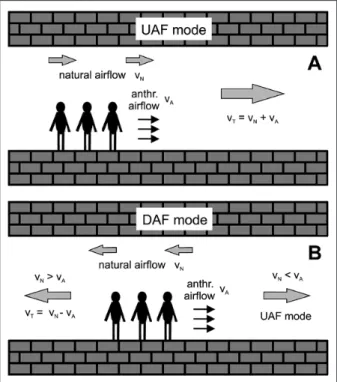 Fig. 4: Impact of visitor movement on airflow in cave chamber  in UAF (A) and DAF (b) ventilation modes