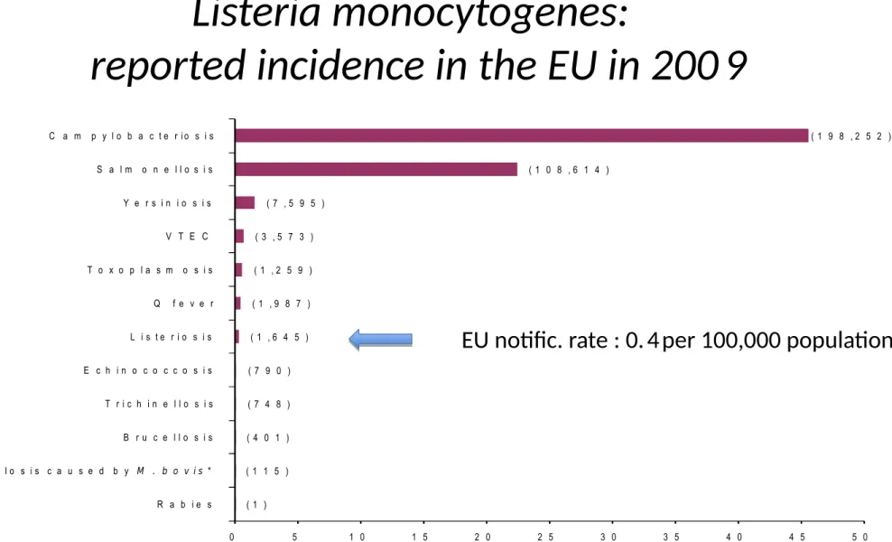 Figure SU1.   Reported notifi ca tion rates of zoonoses in confi r med human cases in EU, 2009 