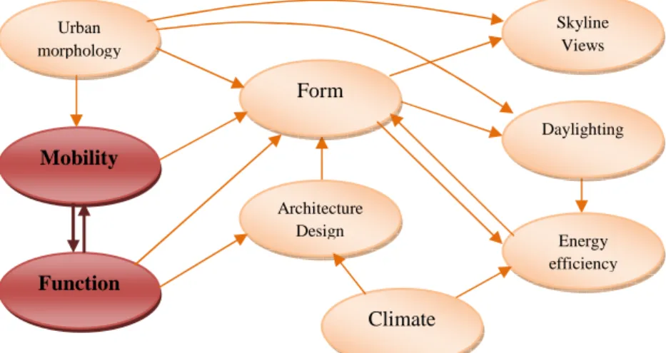 Figure 3: Relations between the nine identified criteria Mobility Function  Urban morphology FormArchitecture Design Climate Energy  efficiency Skyline Views  Daylighting 