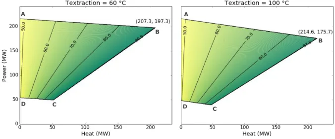 Fig  10  shows  the  feasible  operation  regions  for  the  extraction/condensing  turbine  CHP  units  considered  in  our  power  system  for  two  different  extraction  temperatures