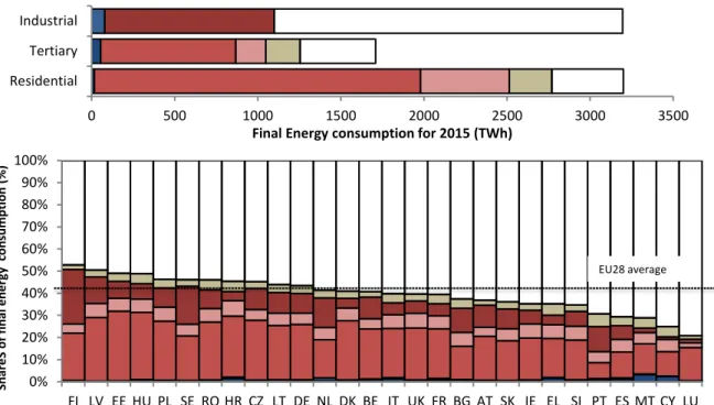 Fig 1 a) Final energy consumption per sector and end-use, b) Shares of final energy consumption  per end-uses and Member States