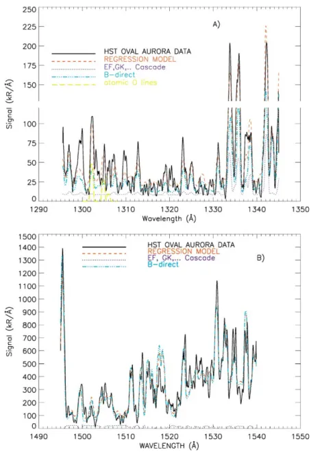 Fig. 9. (A) The HST STIS G140M relative photon intensity short wavelength spectrum (1295–1345 Å) for the north aurora of 13Jan01 starting at 16:58:07 with a 480-s integration fitted in linear regression