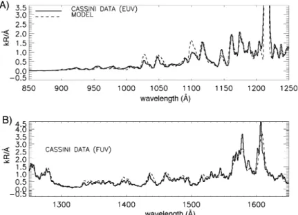 Fig. 5. (A) The Cassini EUV wavelength region of the UV spectrum in units of kR/Å for the southern aurora of 29Dec00 fitted in linear regression analysis with: (1) a discrete aurora electron flux (Grodent et al., 2001) incident upon an auroral atmosphere w
