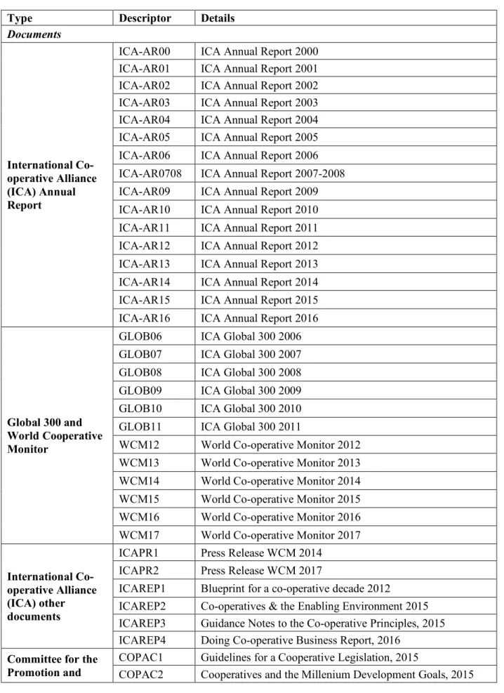 Table 1 : List of documents  