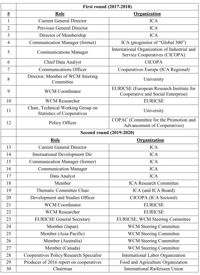 Table 2 : List of interviews 
