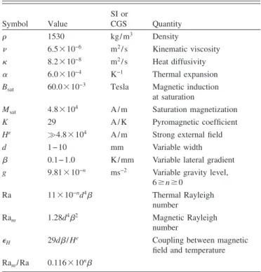 TABLE I. Fluid properties for EMG 901 共 Ref. 17 兲 and the dimensionless numbers. Symbol Value SI orCGS Quantity ␳ 1530 kg/ m 3 Density ␯ 6.5 ⫻ 10 −6 m 2 / s Kinematic viscosity ␬ 8.2 ⫻ 10 −8 m 2 / s Heat diffusivity ␣ 6.0 ⫻ 10 −4 K −1 Thermal expansion