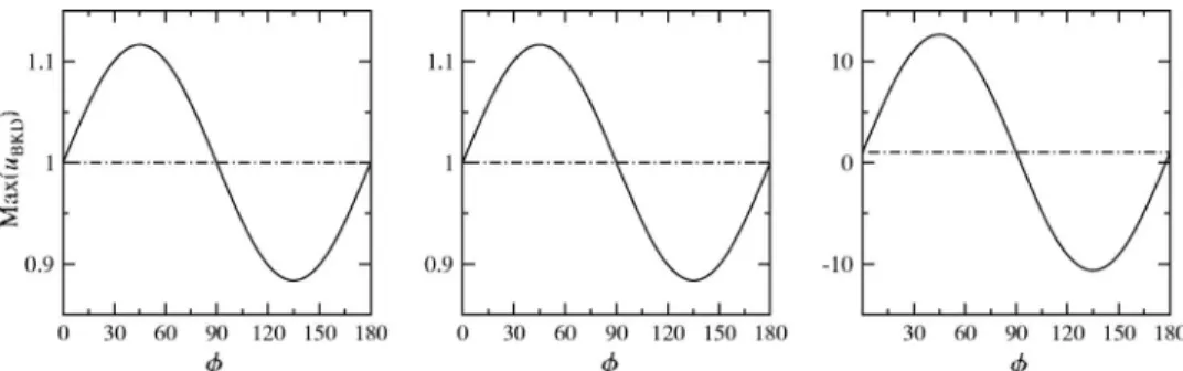 FIG. 5. In the ordinate, the maximum of the velocity scaled by Max 共 u BKD 兲 versus ␾ for ⑀ H = 0.0001