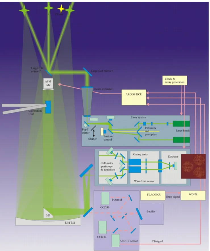 Figure 1 shows the scheme of  ARGOS with its major systems, starting  from bottom to top the Tip-Tilt and Truth sensor,  the wavefront sensor, the laser system and the launch system reaching into the telescope and finally, below the prime focus,  the calib