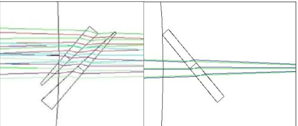 Figure 7: Left: Air spaced achromate. Right. Thin dichroic with only 20mm thickness and low incident angle