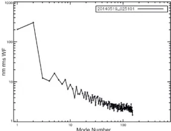 Figure  8: plot of the modal variance of the SH slopes residual from the closed loop test of one SH sensor with the ASM