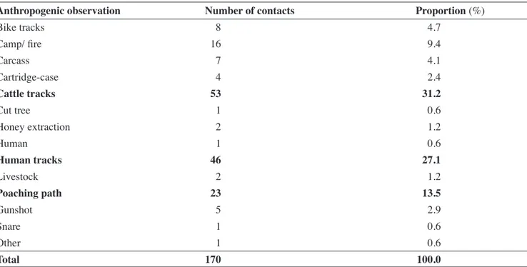 Table 2. Number of contacts and their proportions for anthropogenic activities in 2010 — Nombre de contacts et proportions  des activités anthropiques en 2010.