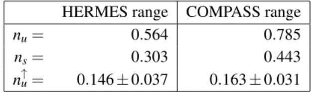 Table 1: DiFF integrated over experimental ranges. We neglect the error coming from the determination of D 1 .