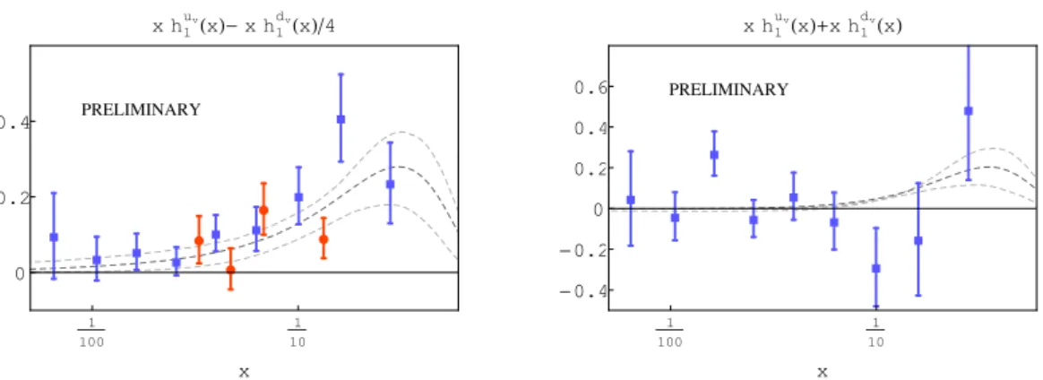 Figure 1: The combinations of Eq. (7), left panel, and Eq. (8), right panel. The circle red dots are the extracted transversities at HERMES; the squared blue dots are the extracted transversities at COMPASS.